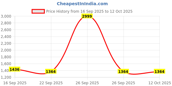 myntra.com BAESD Notched Lapel Collar Single-Breasted Blazer baesd Price History Graph from 16 Sep 2025 to 12 Oct 2025
