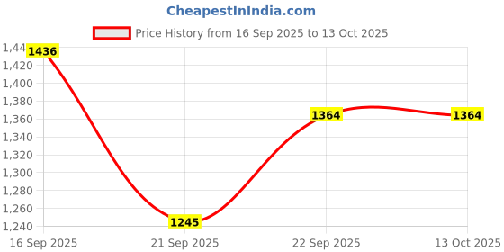myntra.com BAESD Notched Lapel Collar Single-Breasted Blazer baesd Price History Graph from 16 Sep 2025 to 13 Oct 2025