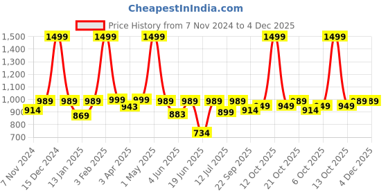 myntra.com BAESD Notched Lapel Collar Single-Breasted Casual Blazer baesd Price History Graph from 7 Nov 2024 to 4 Dec 2025
