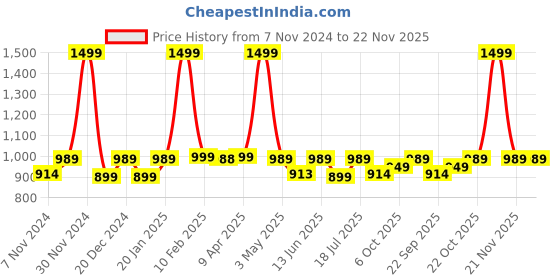 myntra.com BAESD Notched Lapel Collar Single-Breasted Casual Blazer baesd Price History Graph from 7 Nov 2024 to 21 Nov 2025