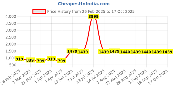 myntra.com BAESD Notched Lapel Double-Breasted Blazer baesd Price History Graph from 26 Feb 2025 to 16 Oct 2025