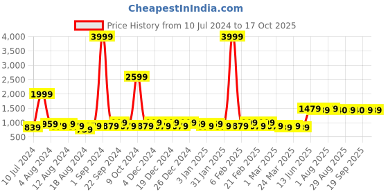 myntra.com BAESD Notched Lapel Double-Breasted Casual Blazer baesd Price History Graph from 10 Jul 2024 to 16 Oct 2025