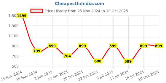 myntra.com BAESD Notched Lapel Leather Single Breasted Blazer baesd Price History Graph from 25 Nov 2024 to 9 Oct 2025