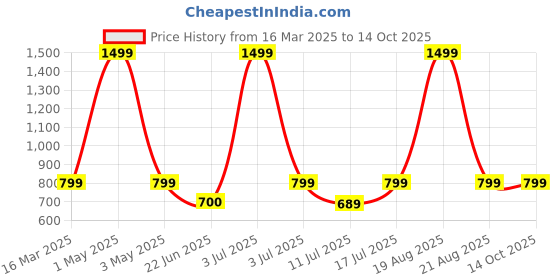 myntra.com BAESD Notched Lapel Leather Single Breasted Blazer baesd Price History Graph from 16 Mar 2025 to 13 Oct 2025