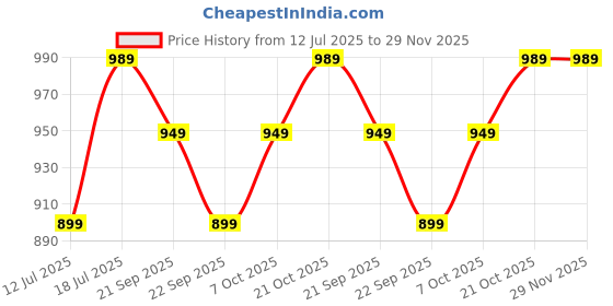 myntra.com BAESD Notched Lapel Long Sleeve Single Breasted Blazer baesd Price History Graph from 12 Jul 2025 to 28 Nov 2025