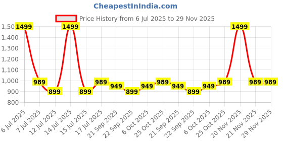 myntra.com BAESD Notched Lapel Long Sleeve Single Breasted Blazer baesd Price History Graph from 6 Jul 2025 to 28 Nov 2025
