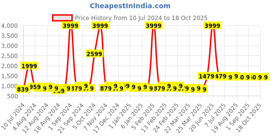 myntra.com BAESD Notched Lapel Long Sleeves Double-Breasted Scuba Blazer baesd Price History Graph from 10 Jul 2024 to 18 Oct 2025