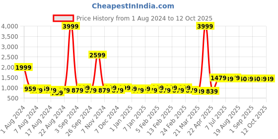 myntra.com BAESD Notched Lapel Long Sleeves Double-Breasted Scuba Blazer baesd Price History Graph from 1 Aug 2024 to 12 Oct 2025