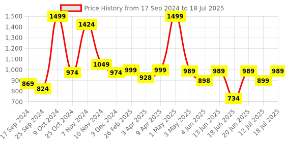 myntra.com BAESD Notched Lapel Long Sleeves Single Breasted Blazer baesd Price History Graph from 17 Sep 2024 to 18 Jul 2025