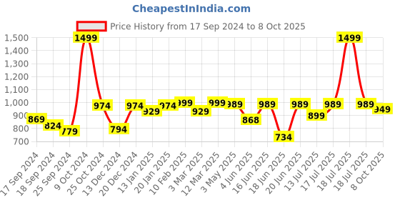 myntra.com BAESD Notched Lapel Long Sleeves Single-Breasted Blazers baesd Price History Graph from 17 Sep 2024 to 8 Oct 2025