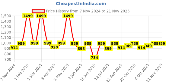 myntra.com BAESD Notched Lapel Single Breasted Blazer baesd Price History Graph from 7 Nov 2024 to 20 Nov 2025