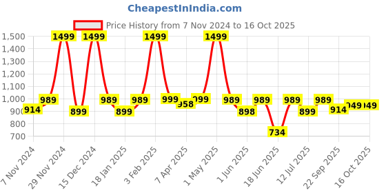 myntra.com BAESD Notched Lapel Single-Breasted Blazer baesd Price History Graph from 7 Nov 2024 to 16 Oct 2025