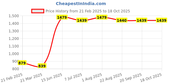 myntra.com BAESD Notched Lapel Single-Breasted Blazer baesd Price History Graph from 21 Feb 2025 to 18 Oct 2025