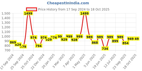 myntra.com BAESD Notched Lapel Single-Breasted Casual Blazer baesd Price History Graph from 17 Sep 2024 to 17 Oct 2025