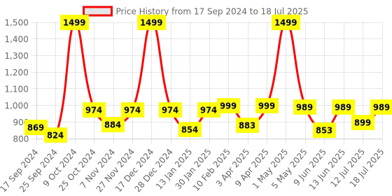 myntra.com BAESD Notched Lapel Single-Breasted Casual Blazer baesd Price History Graph from 17 Sep 2024 to 18 Jul 2025