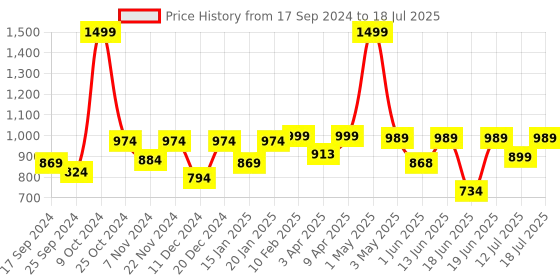 myntra.com BAESD Notched Lapel Single-Breasted Casual Blazer baesd Price History Graph from 17 Sep 2024 to 12 Jul 2025