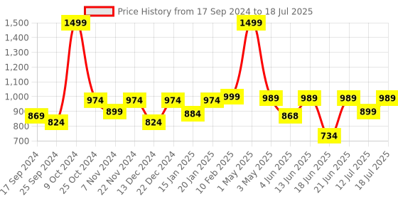 myntra.com BAESD Notched Lapel Single-Breasted Casual Blazer baesd Price History Graph from 17 Sep 2024 to 12 Jul 2025