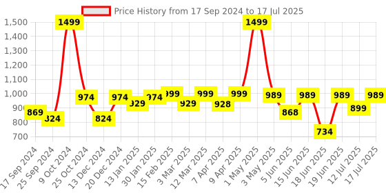 myntra.com BAESD Notched Lapel Single-Breasted Casual Blazer baesd Price History Graph from 17 Sep 2024 to 17 Jul 2025