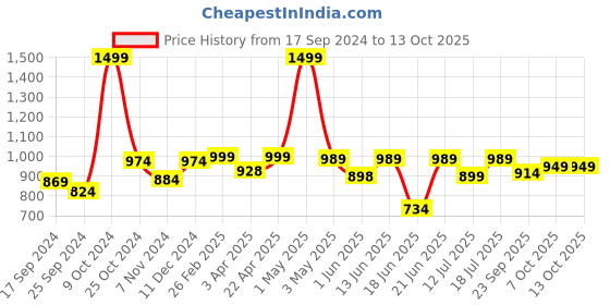 myntra.com BAESD Notched Lapel Single-Breasted Casual Blazer baesd Price History Graph from 17 Sep 2024 to 12 Oct 2025
