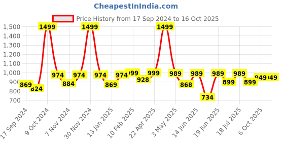 myntra.com BAESD Notched Lapel Single-Breasted Casual Blazer baesd Price History Graph from 17 Sep 2024 to 16 Oct 2025