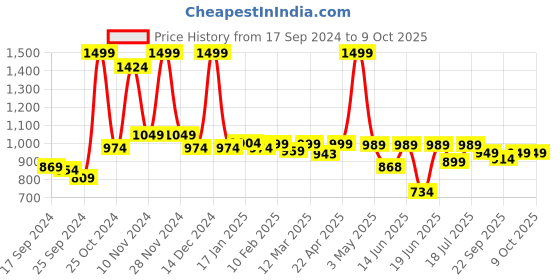 myntra.com BAESD Notched Lapel Single-Breasted Casual Blazer baesd Price History Graph from 17 Sep 2024 to 9 Oct 2025