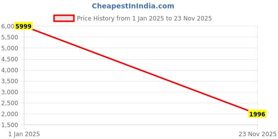 myntra.com BAESD Notched Lapel Single Breasted Casual Blazers baesd Price History Graph from 1 Jan 2025 to 23 Nov 2025