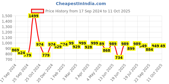 myntra.com BAESD Notched Lapel Single Breasted Formal Blazer baesd Price History Graph from 17 Sep 2024 to 11 Oct 2025