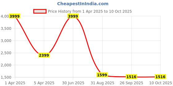 myntra.com BAESD Notched Lapel Single-Breasted Overcoat baesd Price History Graph from 1 Apr 2025 to 10 Oct 2025