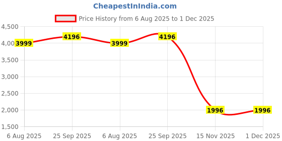 myntra.com BAESD Notched Lapel Single Breasted Party Blazers baesd Price History Graph from 6 Aug 2025 to 1 Dec 2025