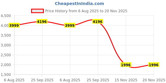 myntra.com BAESD Notched Lapel Single Breasted Party Blazers baesd Price History Graph from 6 Aug 2025 to 20 Nov 2025