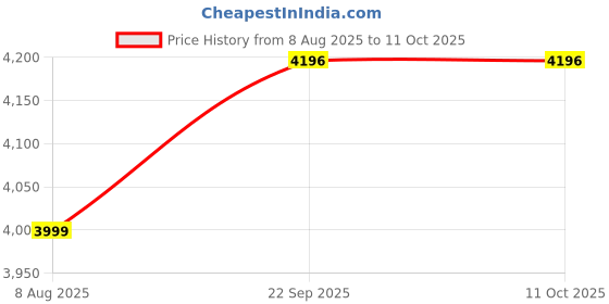 myntra.com BAESD Notched Lapel Single Breasted Party Blazers baesd Price History Graph from 8 Aug 2025 to 10 Oct 2025