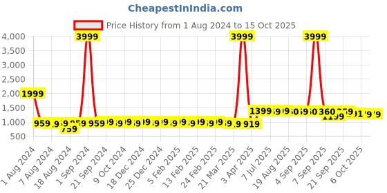 myntra.com BAESD Notched Lapel Trench Coat baesd Price History Graph from 1 Aug 2024 to 13 Oct 2025