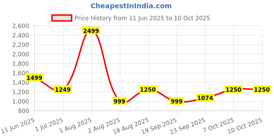 myntra.com BAESD O-Ring Designed Swim Bikini Set baesd Price History Graph from 11 Jun 2025 to 9 Oct 2025