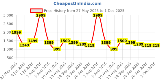 myntra.com BAESD O Ring Halter Neck Swim Bikini Set baesd Price History Graph from 27 May 2025 to 30 Nov 2025