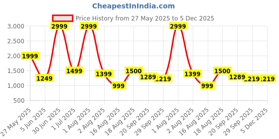 myntra.com BAESD O Ring Halter Neck Swim Bikini Set baesd Price History Graph from 27 May 2025 to 5 Dec 2025