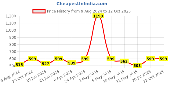 myntra.com BAESD Off-Shoulder Bardot Crop Top baesd Price History Graph from 9 Aug 2024 to 12 Oct 2025