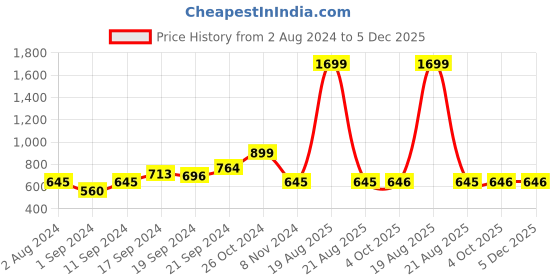 myntra.com BAESD Off-Shoulder Bodycon Dress baesd Price History Graph from 2 Aug 2024 to 4 Dec 2025