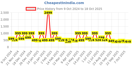 myntra.com BAESD Off-Shoulder Cold-Shoulder Fit & Flare Maxi Dress baesd Price History Graph from 9 Oct 2024 to 18 Oct 2025