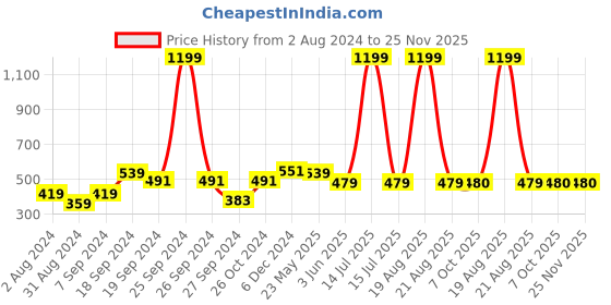 myntra.com BAESD Off-Shoulder Cotton Bardot Top baesd Price History Graph from 2 Aug 2024 to 25 Nov 2025