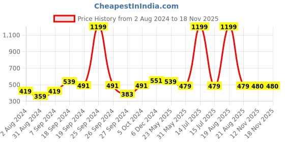 myntra.com BAESD Off-Shoulder Cotton Bardot Top baesd Price History Graph from 2 Aug 2024 to 15 Nov 2025