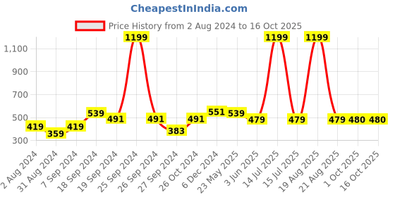myntra.com BAESD Off-Shoulder Cotton Bardot Top baesd Price History Graph from 2 Aug 2024 to 16 Oct 2025