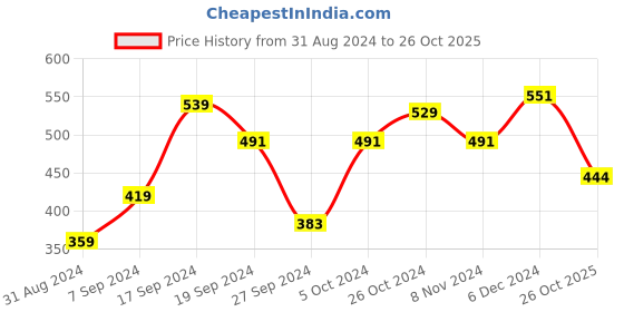 myntra.com BAESD Off-Shoulder Cotton Bardot Top baesd Price History Graph from 31 Aug 2024 to 26 Oct 2025