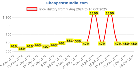myntra.com BAESD Off-Shoulder Cotton Short Sleeves Bardot Casual Top baesd Price History Graph from 5 Aug 2024 to 16 Oct 2025