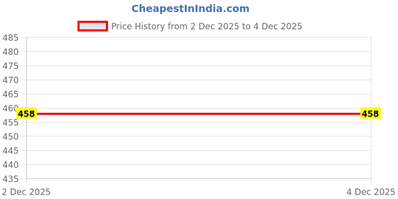 myntra.com BAESD Off-Shoulder Cut-Outs Empire Midi Dress baesd Price History Graph from 2 Dec 2025 to 4 Dec 2025