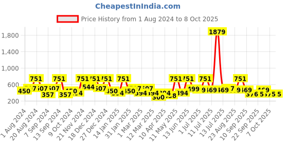 myntra.com BAESD Off-Shoulder Fit & Flare Dress baesd Price History Graph from 1 Aug 2024 to 4 Oct 2025
