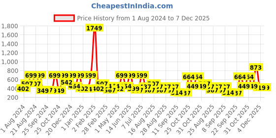 myntra.com BAESD Off-Shoulder Fit & Flare Maxi Dress baesd Price History Graph from 1 Aug 2024 to 6 Dec 2025