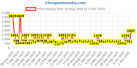 myntra.com BAESD Off-Shoulder Fit & Flare Maxi Dress baesd Price History Graph from 19 Aug 2024 to 3 Dec 2025