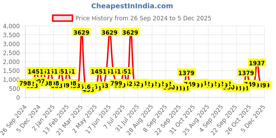 myntra.com BAESD Off-Shoulder Fit & Flare Maxi Dress baesd Price History Graph from 26 Sep 2024 to 5 Dec 2025