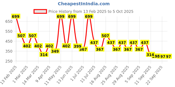 myntra.com BAESD Off-Shoulder Fit & Flare Maxi Dress baesd Price History Graph from 13 Feb 2025 to 4 Oct 2025