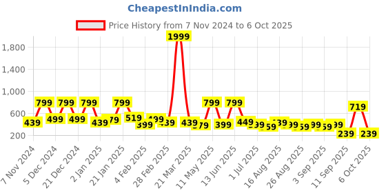 myntra.com BAESD Off-Shoulder Fit & Flare Midi Dress baesd Price History Graph from 7 Nov 2024 to 6 Oct 2025